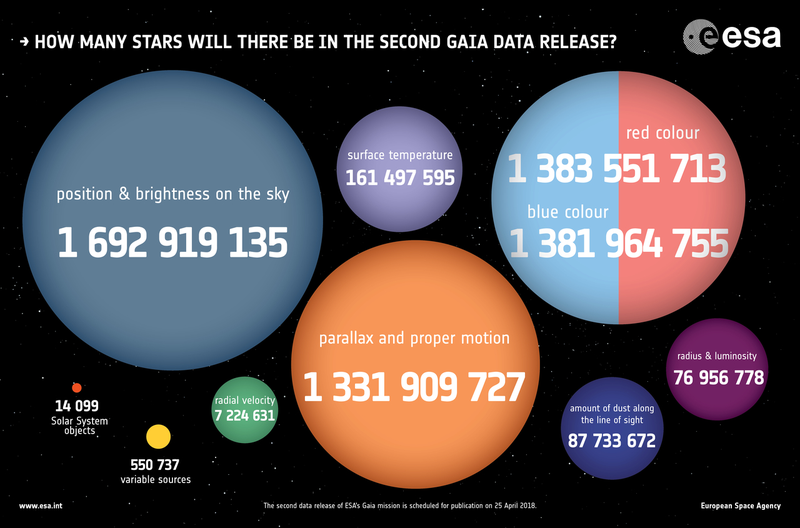 Gaia stats